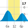 Sand Shoal Inlet tide chart for Friday, December 17, 2021