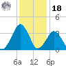 Sand Shoal Inlet tide chart for Saturday, December 18, 2021