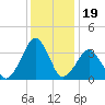 Sand Shoal Inlet tide chart for Sunday, December 19, 2021