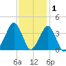 Sand Shoal Inlet tide chart for Wednesday, December 1, 2021