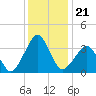 Sand Shoal Inlet tide chart for Tuesday, December 21, 2021
