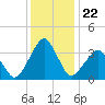 Sand Shoal Inlet tide chart for Wednesday, December 22, 2021