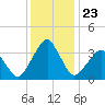 Sand Shoal Inlet tide chart for Thursday, December 23, 2021