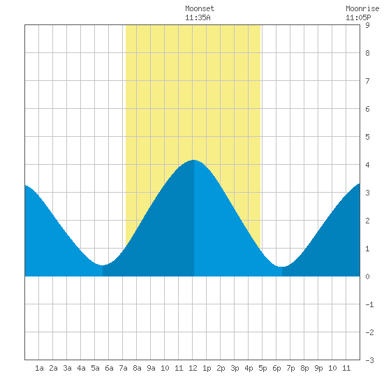 Sand Shoal Inlet tide chart for Saturday, December 25, 2021