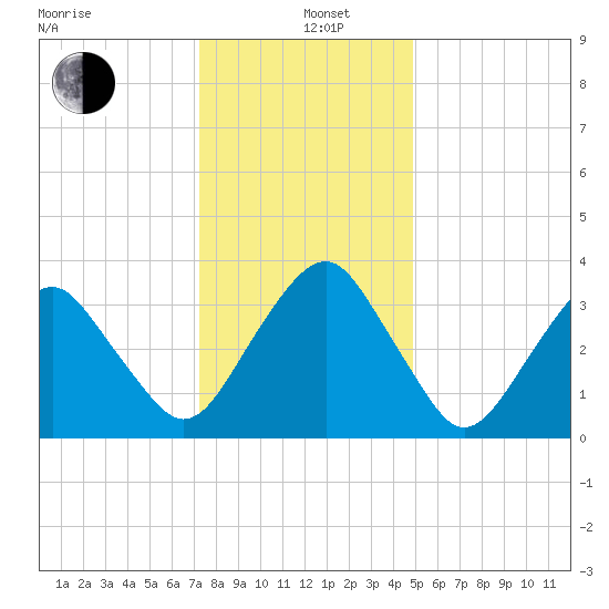Sand Shoal Inlet tide chart for Sunday, December 26, 2021