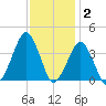 Sand Shoal Inlet tide chart for Thursday, December 2, 2021