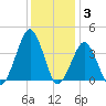 Sand Shoal Inlet tide chart for Friday, December 3, 2021