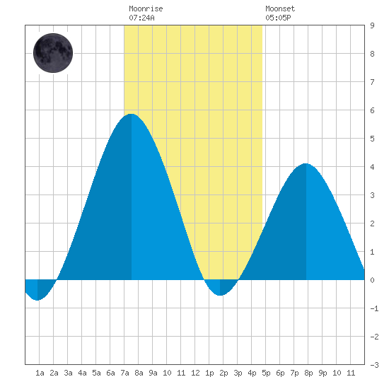 Sand Shoal Inlet tide chart for Saturday, December 4, 2021