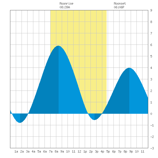 Sand Shoal Inlet tide chart for Sunday, December 5, 2021