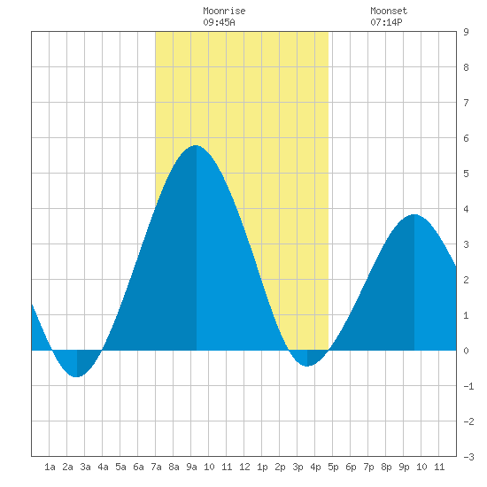Sand Shoal Inlet tide chart for Monday, December 6, 2021
