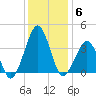 Sand Shoal Inlet tide chart for Monday, December 6, 2021