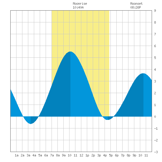 Sand Shoal Inlet tide chart for Tuesday, December 7, 2021
