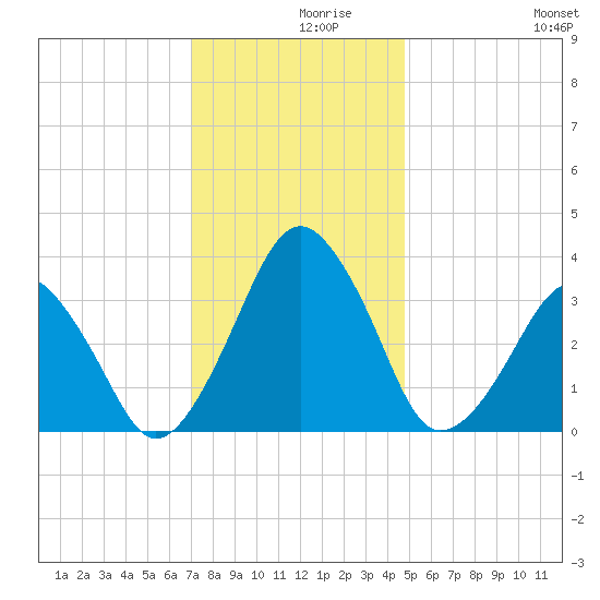 Sand Shoal Inlet tide chart for Thursday, December 9, 2021