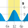 Sand Shoal Inlet tide chart for Thursday, December 9, 2021