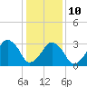 Sand Shoal Inlet tide chart for Monday, January 10, 2022