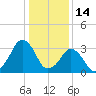 Sand Shoal Inlet tide chart for Friday, January 14, 2022