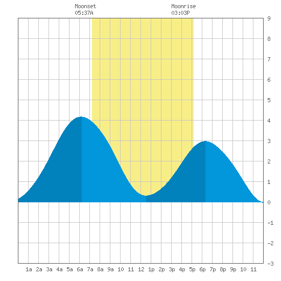 Sand Shoal Inlet tide chart for Saturday, January 15, 2022