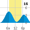 Sand Shoal Inlet tide chart for Sunday, January 16, 2022