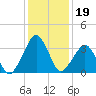 Sand Shoal Inlet tide chart for Wednesday, January 19, 2022