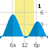 Sand Shoal Inlet tide chart for Saturday, January 1, 2022