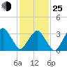 Sand Shoal Inlet tide chart for Tuesday, January 25, 2022