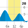 Sand Shoal Inlet tide chart for Friday, January 28, 2022