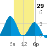 Sand Shoal Inlet tide chart for Saturday, January 29, 2022