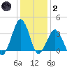 Sand Shoal Inlet tide chart for Sunday, January 2, 2022