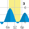 Sand Shoal Inlet tide chart for Monday, January 3, 2022