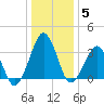 Sand Shoal Inlet tide chart for Wednesday, January 5, 2022