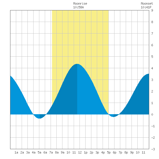 Sand Shoal Inlet tide chart for Friday, January 7, 2022