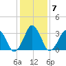 Sand Shoal Inlet tide chart for Friday, January 7, 2022