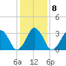 Sand Shoal Inlet tide chart for Saturday, January 8, 2022