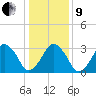 Sand Shoal Inlet tide chart for Sunday, January 9, 2022