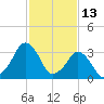 Sand Shoal Inlet tide chart for Sunday, February 13, 2022