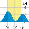 Sand Shoal Inlet tide chart for Monday, February 14, 2022