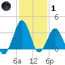 Sand Shoal Inlet tide chart for Tuesday, February 1, 2022