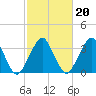 Sand Shoal Inlet tide chart for Sunday, February 20, 2022
