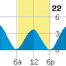 Sand Shoal Inlet tide chart for Tuesday, February 22, 2022