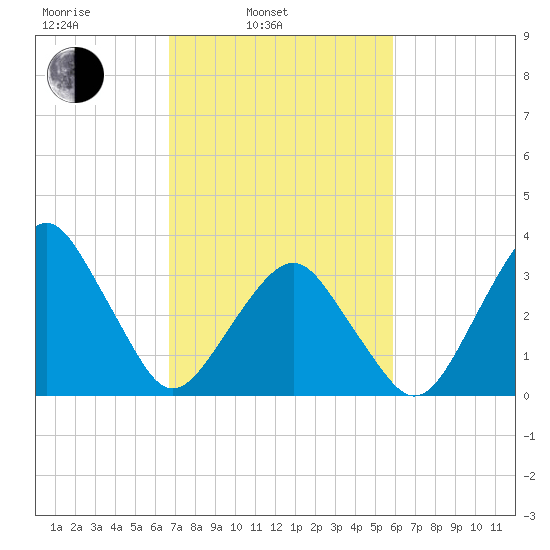 Sand Shoal Inlet tide chart for Wednesday, February 23, 2022