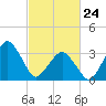 Sand Shoal Inlet tide chart for Thursday, February 24, 2022