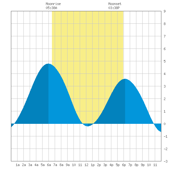 Sand Shoal Inlet tide chart for Monday, February 28, 2022