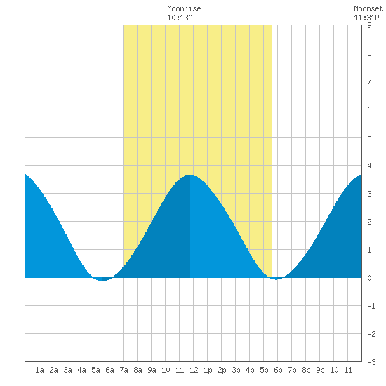 Sand Shoal Inlet tide chart for Sunday, February 6, 2022