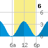 Sand Shoal Inlet tide chart for Sunday, February 6, 2022