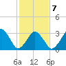 Sand Shoal Inlet tide chart for Monday, February 7, 2022