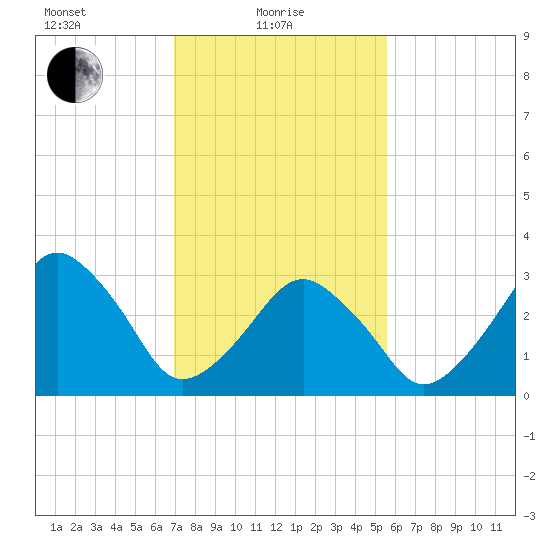 Sand Shoal Inlet tide chart for Tuesday, February 8, 2022