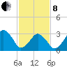 Sand Shoal Inlet tide chart for Tuesday, February 8, 2022