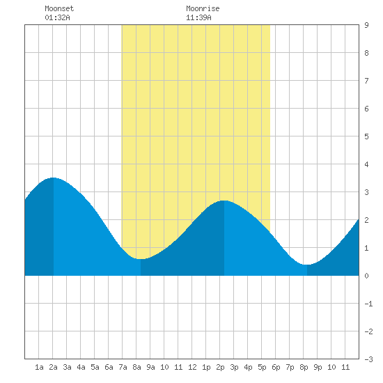 Sand Shoal Inlet tide chart for Wednesday, February 9, 2022