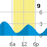 Sand Shoal Inlet tide chart for Wednesday, February 9, 2022
