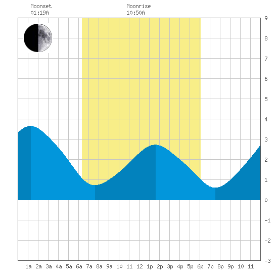 Sand Shoal Inlet tide chart for Thursday, March 10, 2022